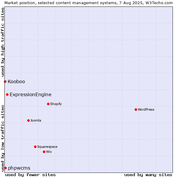 Market position of ExpressionEngine vs. phpwcms vs. Kooboo