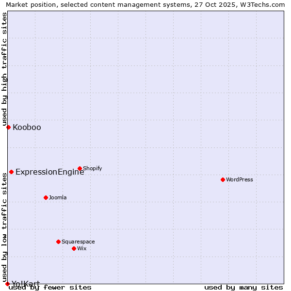 Market position of ExpressionEngine vs. Kooboo vs. Yo!Kart