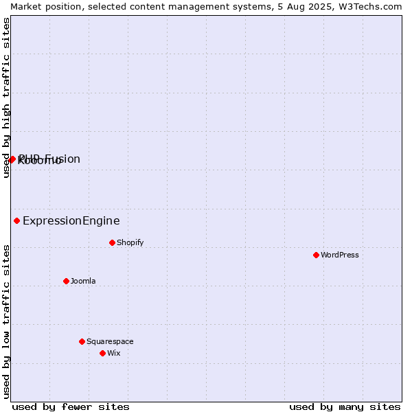 Market position of ExpressionEngine vs. PHP-Fusion vs. Kooomo