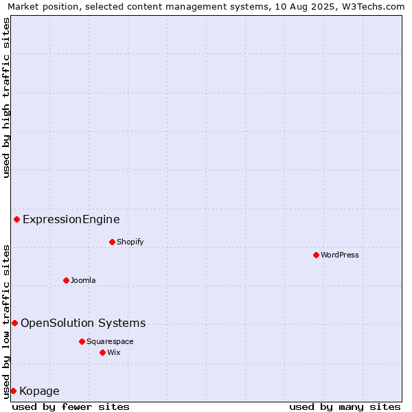 Market position of ExpressionEngine vs. OpenSolution Systems vs. Kopage