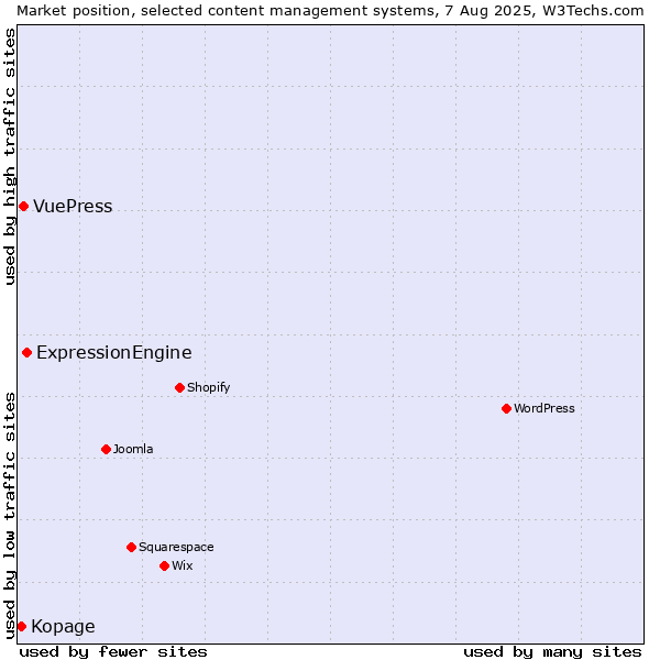 Market position of ExpressionEngine vs. VuePress vs. Kopage