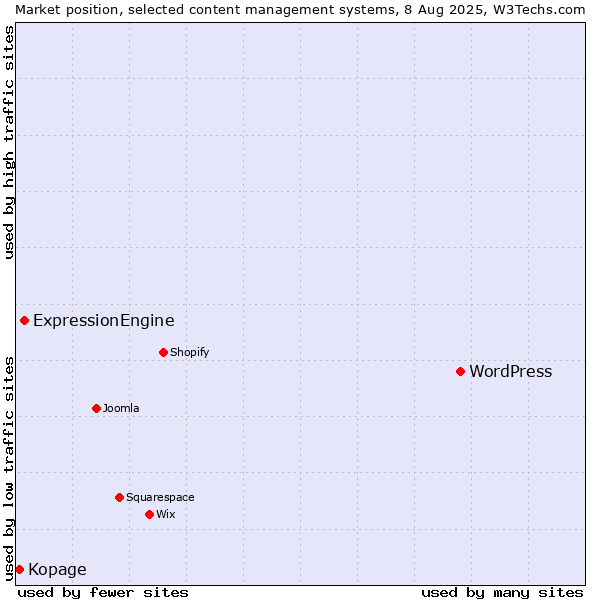 Market position of WordPress vs. ExpressionEngine vs. Kopage
