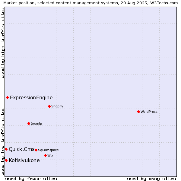 Market position of ExpressionEngine vs. Kotisivukone vs. Quick.Cms