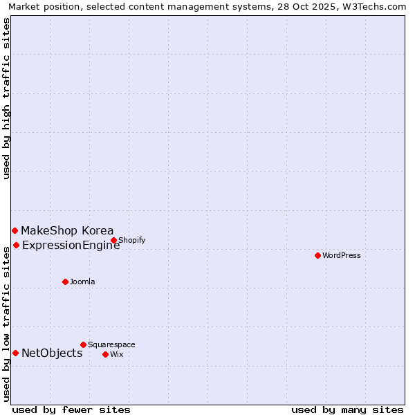 Market position of ExpressionEngine vs. NetObjects vs. MakeShop Korea