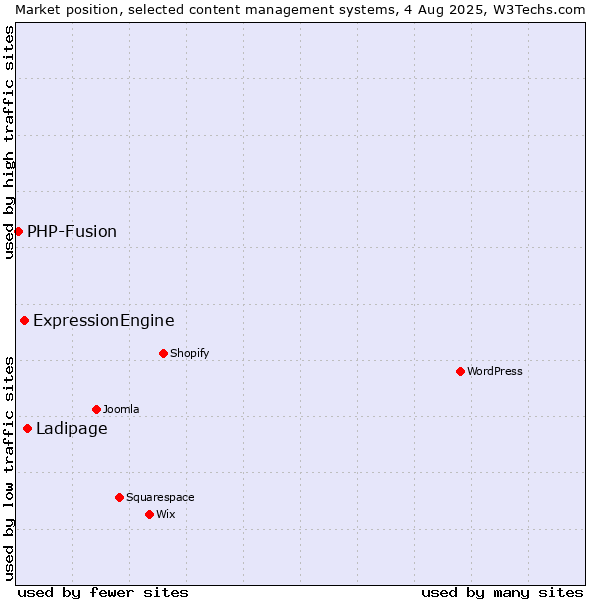 Market position of Ladipage vs. ExpressionEngine vs. PHP-Fusion