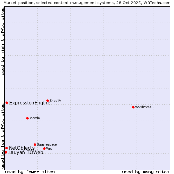 Market position of ExpressionEngine vs. NetObjects vs. Lauyan TOWeb