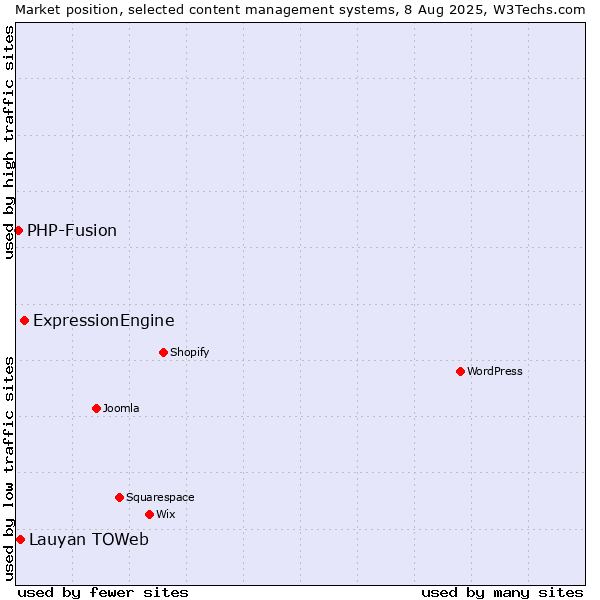 Market position of ExpressionEngine vs. Lauyan TOWeb vs. PHP-Fusion