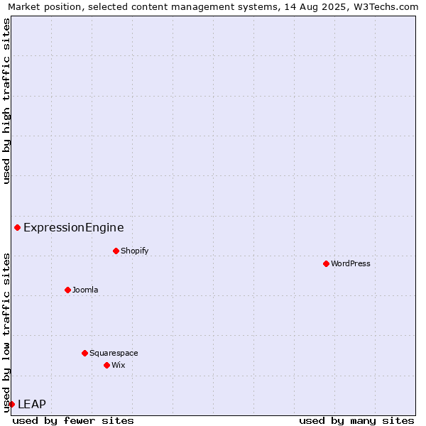 Market position of ExpressionEngine vs. LEAP