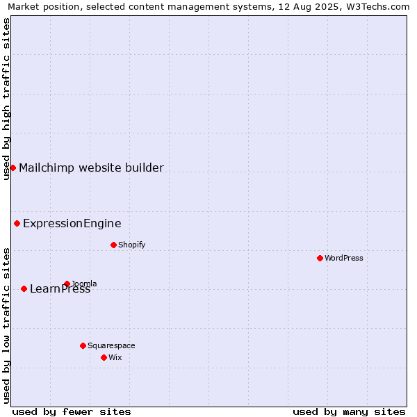 Market position of LearnPress vs. ExpressionEngine vs. Mailchimp website builder