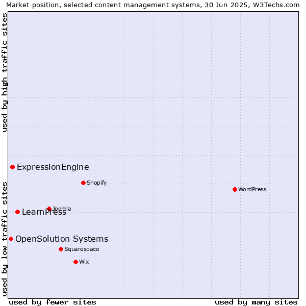 Market position of LearnPress vs. ExpressionEngine vs. OpenSolution Systems
