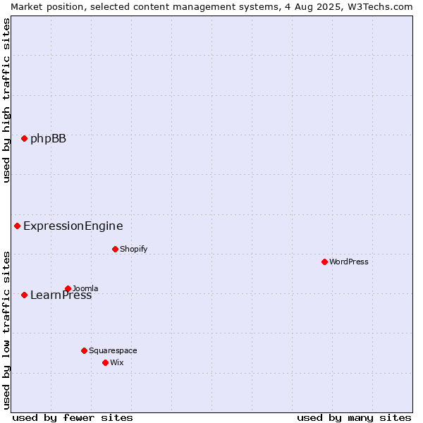 Market position of phpBB vs. LearnPress vs. ExpressionEngine