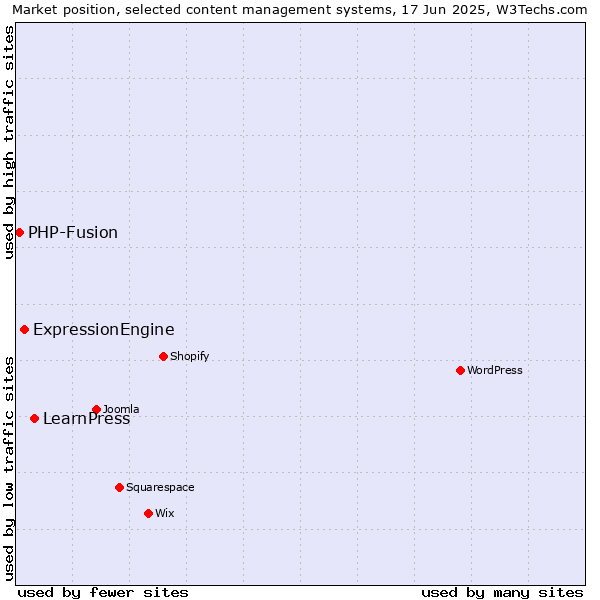 Market position of LearnPress vs. ExpressionEngine vs. PHP-Fusion