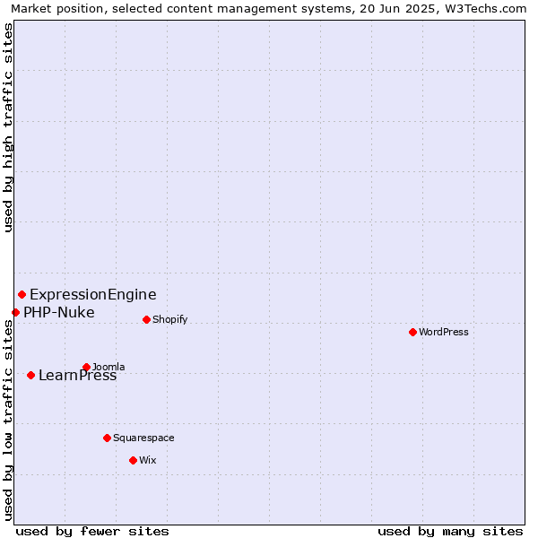Market position of LearnPress vs. ExpressionEngine vs. PHP-Nuke