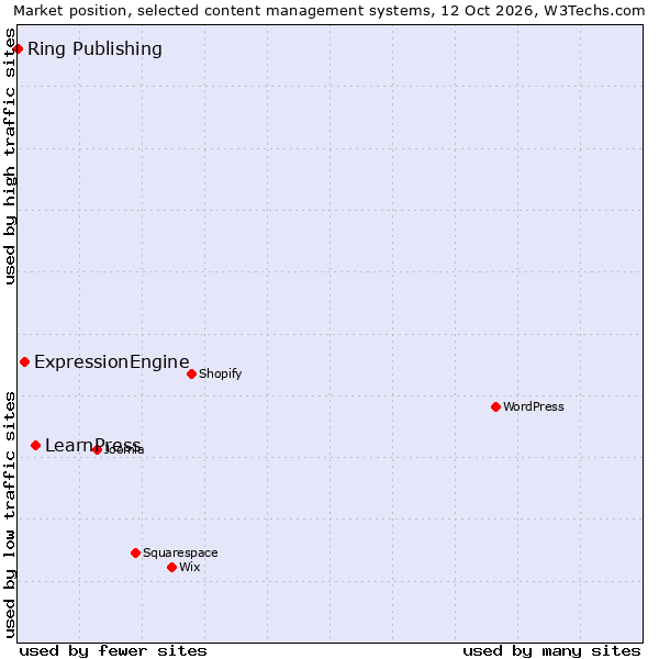 Market position of LearnPress vs. ExpressionEngine vs. Ring Publishing