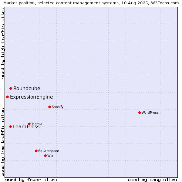 Market position of Roundcube vs. LearnPress vs. ExpressionEngine