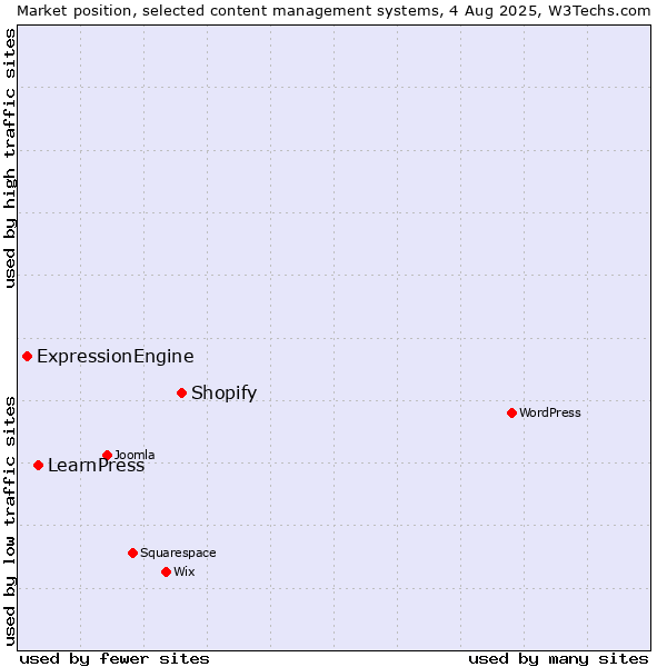 Market position of Shopify vs. LearnPress vs. ExpressionEngine