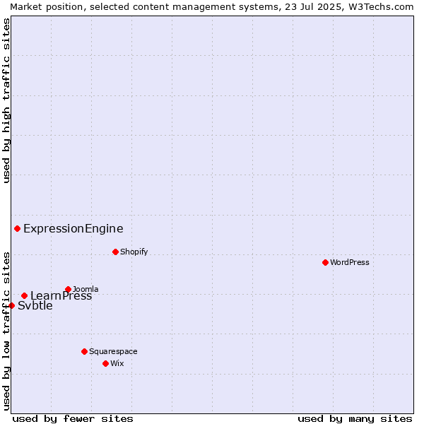 Market position of LearnPress vs. ExpressionEngine vs. Svbtle