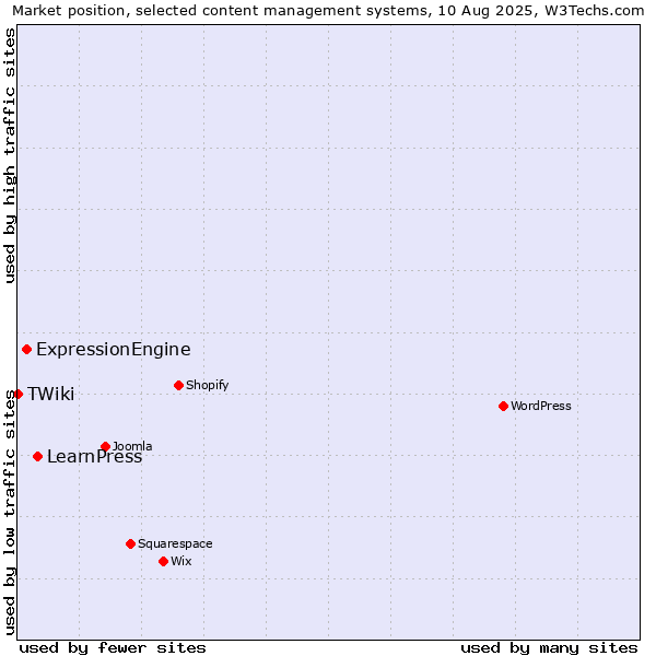 Market position of LearnPress vs. ExpressionEngine vs. TWiki