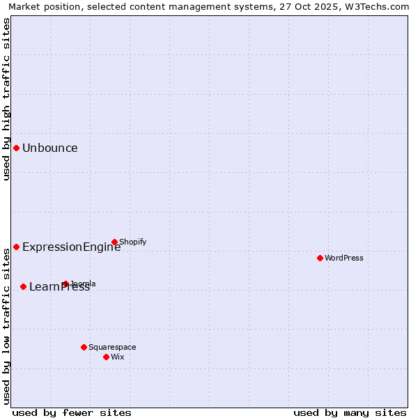 Market position of LearnPress vs. ExpressionEngine vs. Unbounce