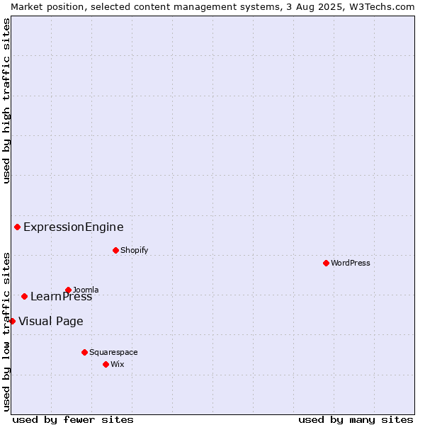Market position of LearnPress vs. ExpressionEngine vs. Visual Page