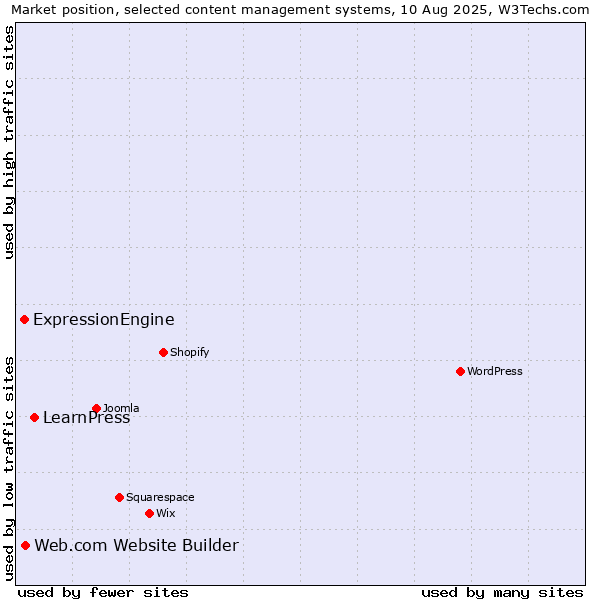 Market position of LearnPress vs. Web.com Website Builder vs. ExpressionEngine