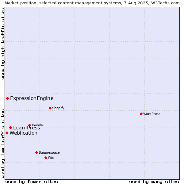 Market position of LearnPress vs. ExpressionEngine vs. Weblication