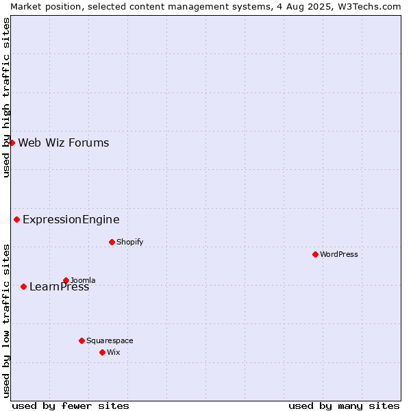 Market position of LearnPress vs. ExpressionEngine vs. Web Wiz Forums