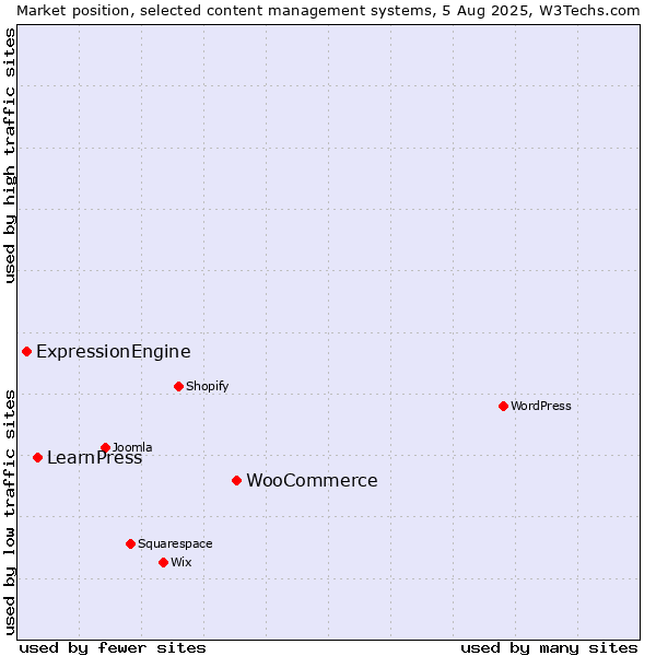 Market position of WooCommerce vs. LearnPress vs. ExpressionEngine