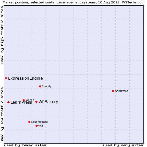 Market position of WPBakery vs. LearnPress vs. ExpressionEngine