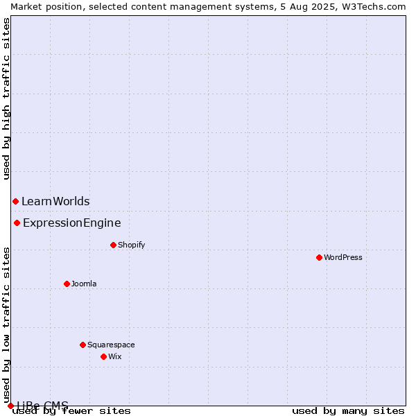 Market position of ExpressionEngine vs. LearnWorlds vs. LiBe CMS