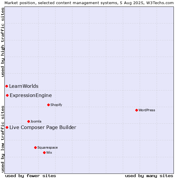 Market position of ExpressionEngine vs. Live Composer Page Builder vs. LearnWorlds