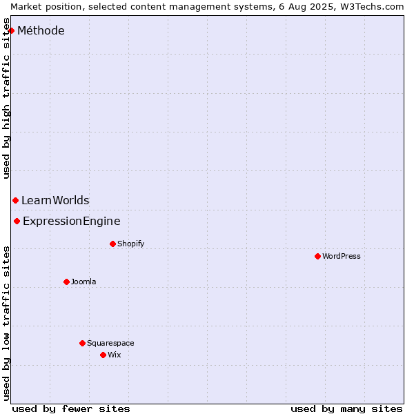 Market position of ExpressionEngine vs. LearnWorlds vs. Méthode