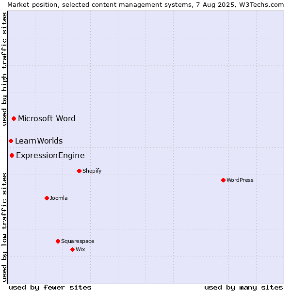 Market position of Microsoft Word vs. ExpressionEngine vs. LearnWorlds