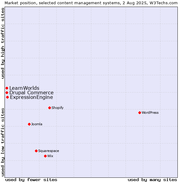 Market position of ExpressionEngine vs. Drupal Commerce vs. LearnWorlds