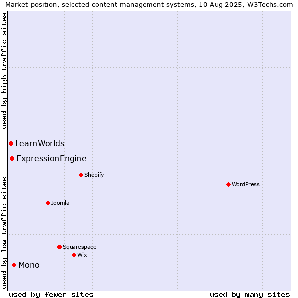 Market position of Mono vs. ExpressionEngine vs. LearnWorlds
