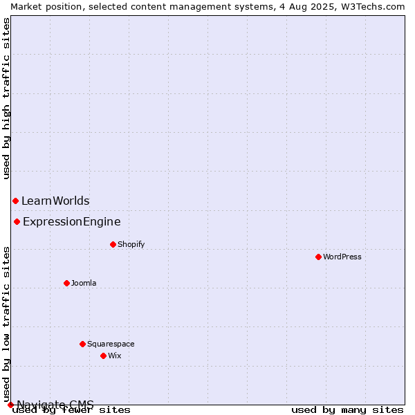 Market position of ExpressionEngine vs. LearnWorlds vs. Navigate CMS
