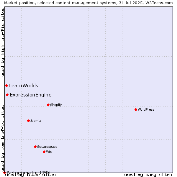 Market position of ExpressionEngine vs. LearnWorlds vs. Netgenerator CMS