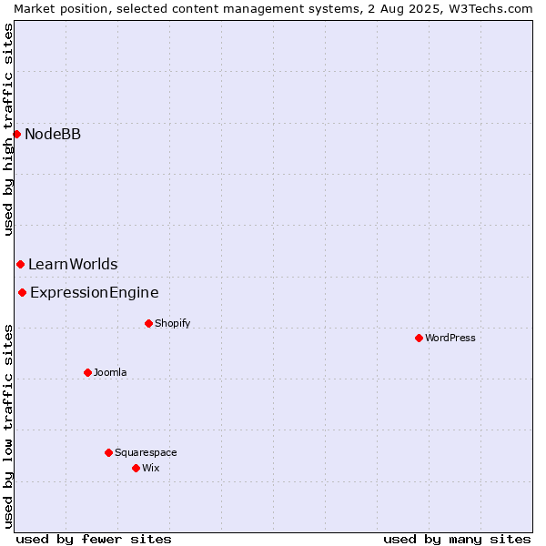 Market position of ExpressionEngine vs. LearnWorlds vs. NodeBB