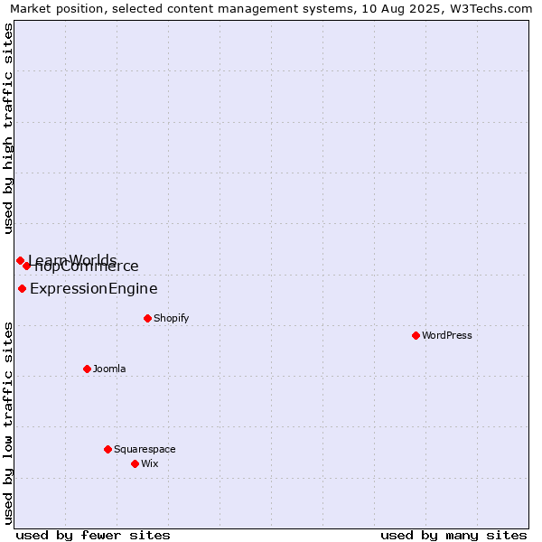 Market position of nopCommerce vs. ExpressionEngine vs. LearnWorlds