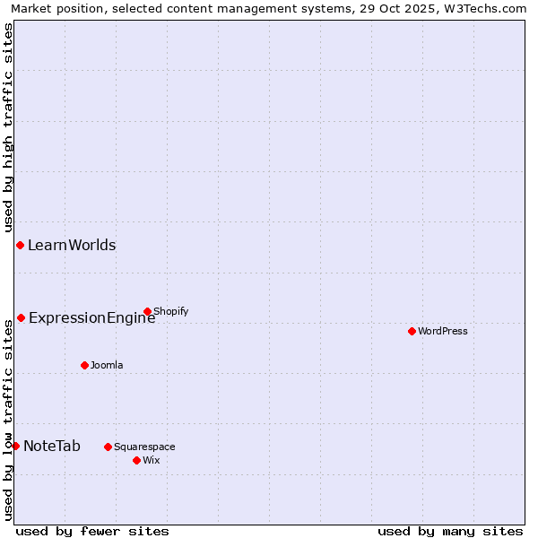 Market position of ExpressionEngine vs. LearnWorlds vs. NoteTab
