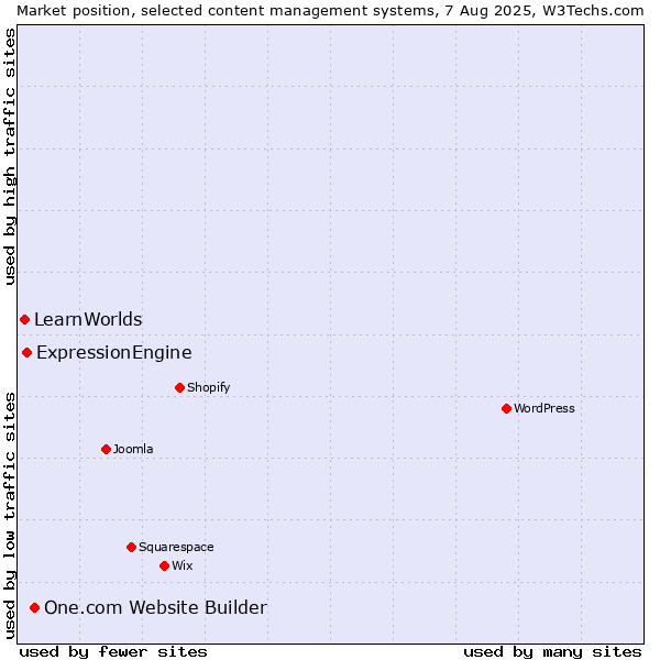 Market position of One.com Website Builder vs. ExpressionEngine vs. LearnWorlds
