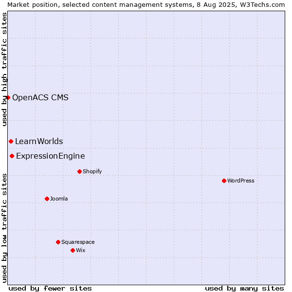 Market position of ExpressionEngine vs. LearnWorlds vs. OpenACS CMS