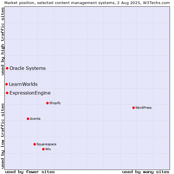 Market position of Oracle Systems vs. ExpressionEngine vs. LearnWorlds