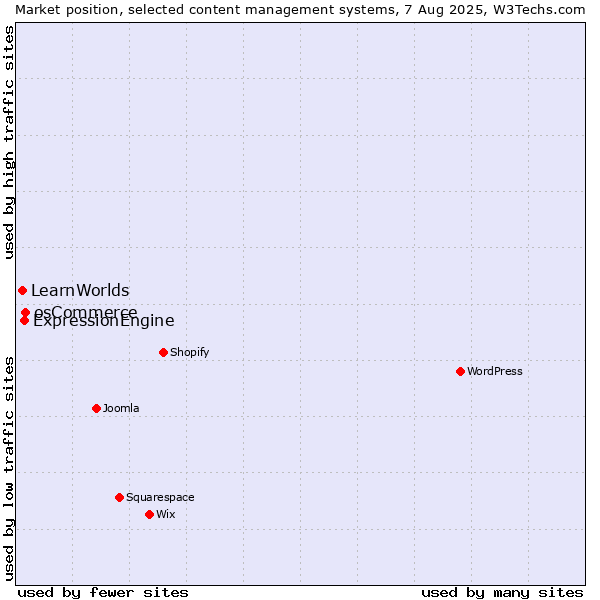 Market position of osCommerce vs. ExpressionEngine vs. LearnWorlds