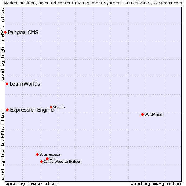 Market position of ExpressionEngine vs. LearnWorlds vs. Pangea CMS