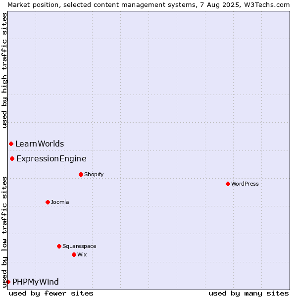 Market position of ExpressionEngine vs. LearnWorlds vs. PHPMyWind
