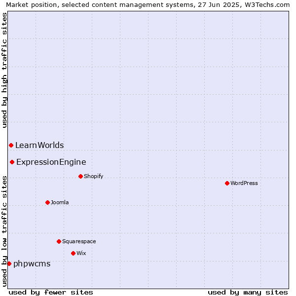 Market position of ExpressionEngine vs. LearnWorlds vs. phpwcms