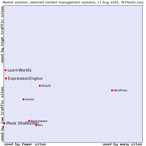 Market position of ExpressionEngine vs. LearnWorlds vs. Plesk SiteBuilder