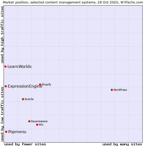 Market position of Popmenu vs. ExpressionEngine vs. LearnWorlds
