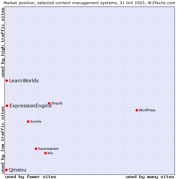 Market position of ExpressionEngine vs. LearnWorlds vs. Qmenu